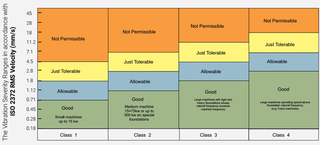 vibration severity ranges